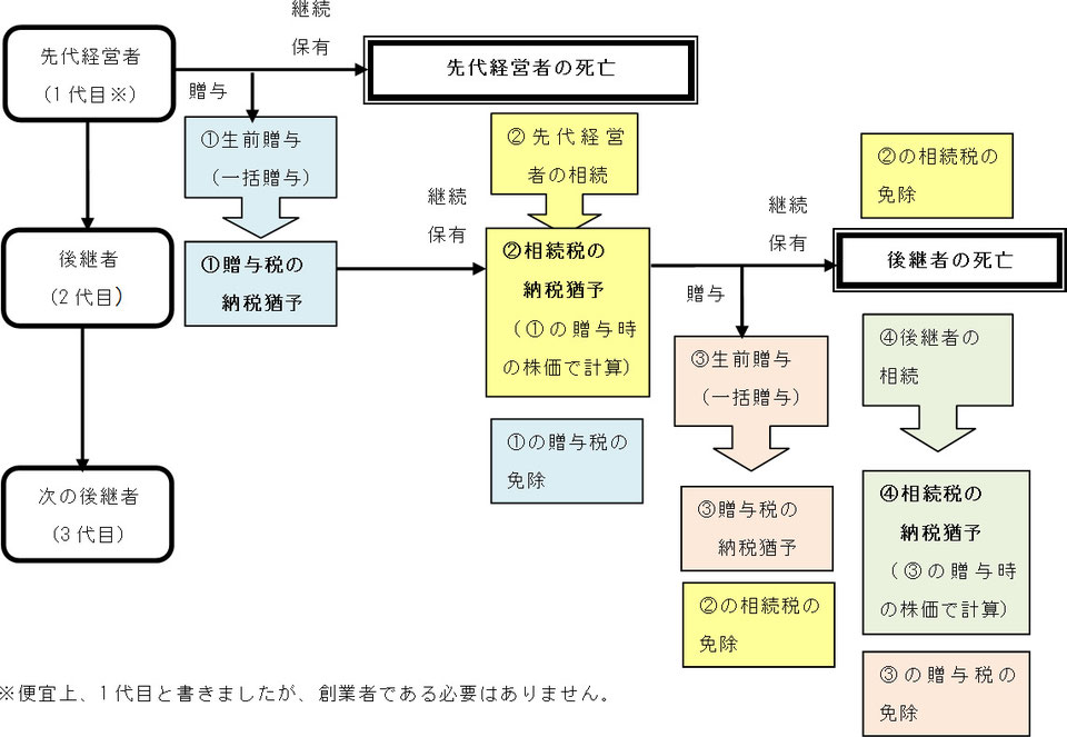 承継 税制 事業