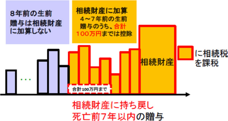 暦年贈与制度